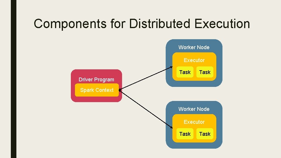 Components for Distributed Execution Worker Node Executor Task Driver Program Spark Context Worker Node