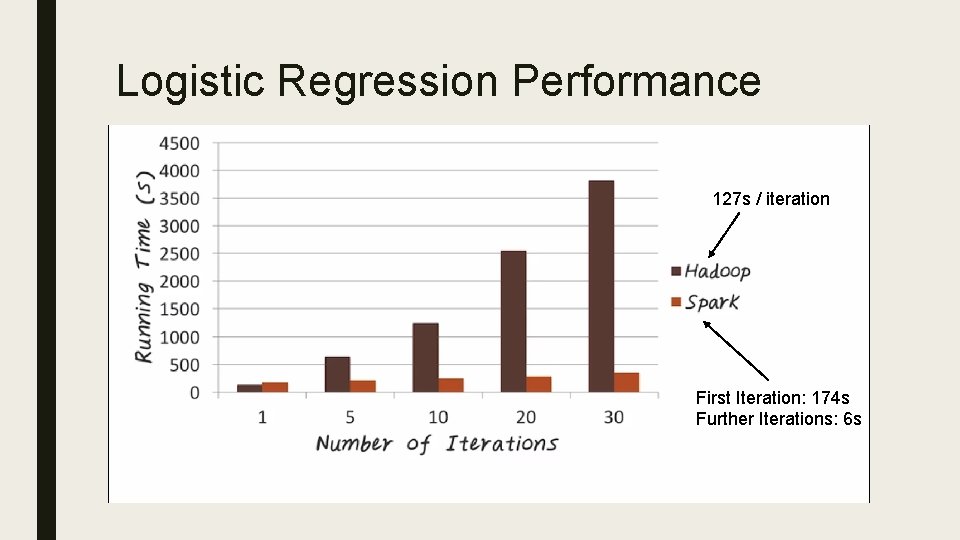 Logistic Regression Performance 127 s / iteration First Iteration: 174 s Further Iterations: 6