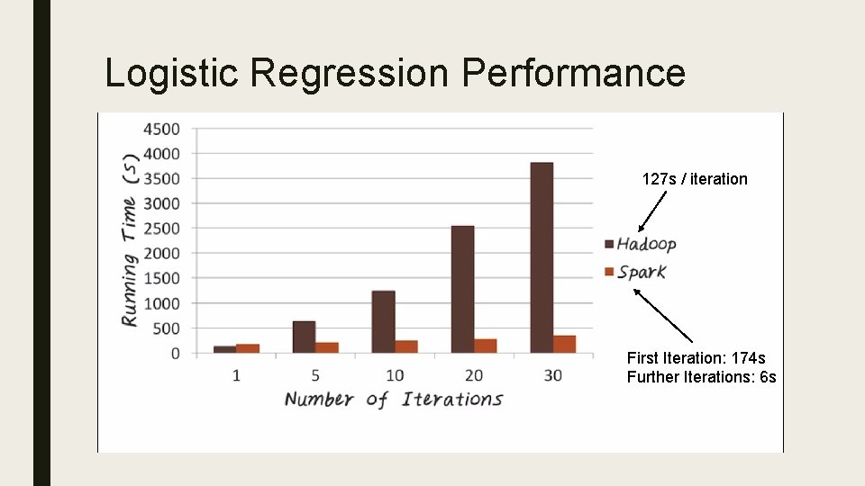 Logistic Regression Performance 127 s / iteration First Iteration: 174 s Further Iterations: 6