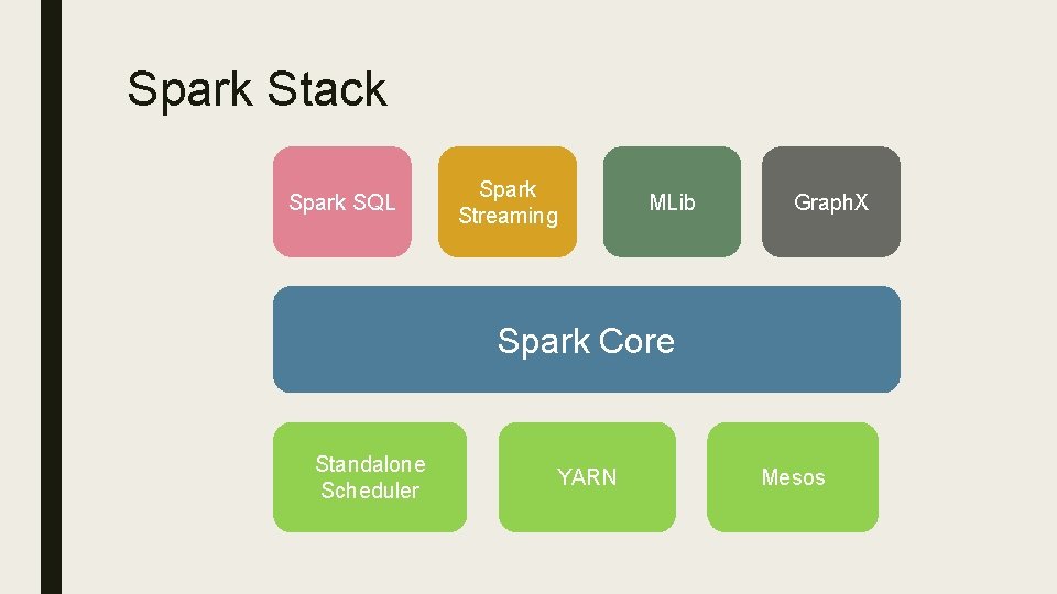 Spark Stack Spark SQL Spark Streaming MLib Graph. X Spark Core Standalone Scheduler YARN