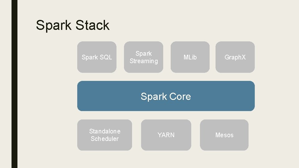 Spark Stack Spark SQL Spark Streaming MLib Graph. X Spark Core Standalone Scheduler YARN
