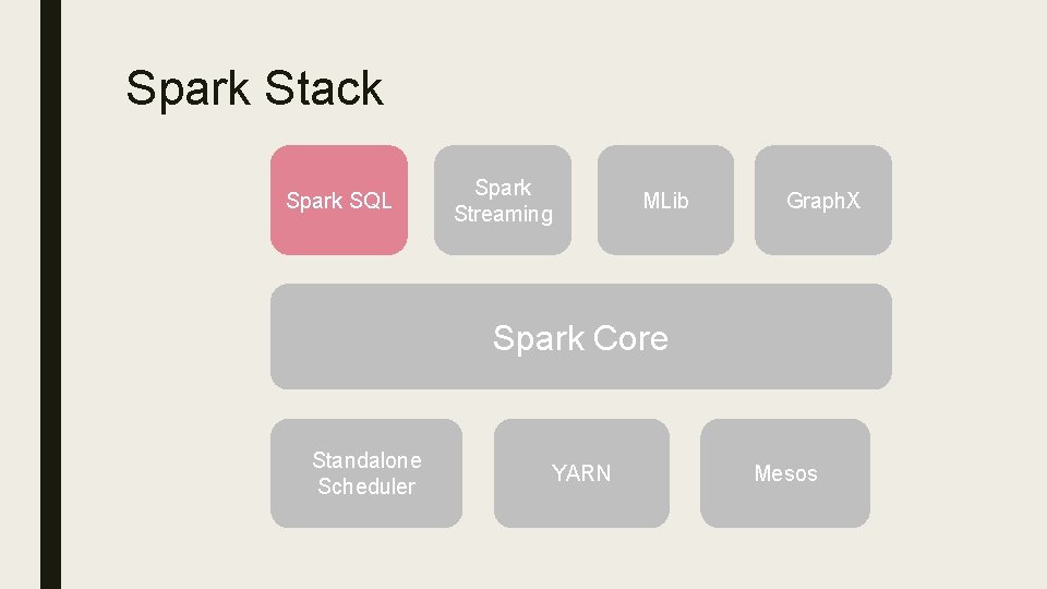 Spark Stack Spark SQL Spark Streaming MLib Graph. X Spark Core Standalone Scheduler YARN