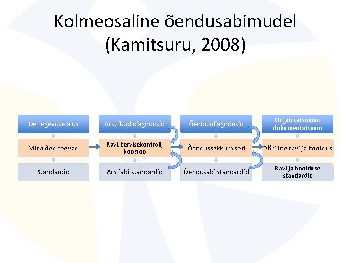 Kolmeosaline õendusabimudel (Kamitsuru, 2008) Õe tegevuse alus Arstlikud diagnoosid Õendusdiagnoosid Organisatsiooni, dokumentatsioon Mida õed Kolmeosaline õendusabimudel (Kamitsuru, 2008) Õe tegevuse alus Arstlikud diagnoosid Õendusdiagnoosid Organisatsiooni, dokumentatsioon Mida õed