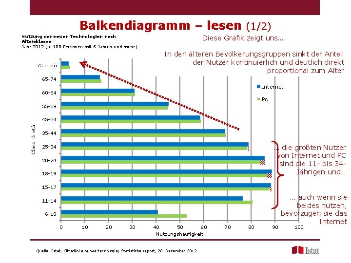 Balkendiagramm – lesen (1/2) Nutzung der neuen Technologien nach Altersklasse Jahr 2012 (je 100