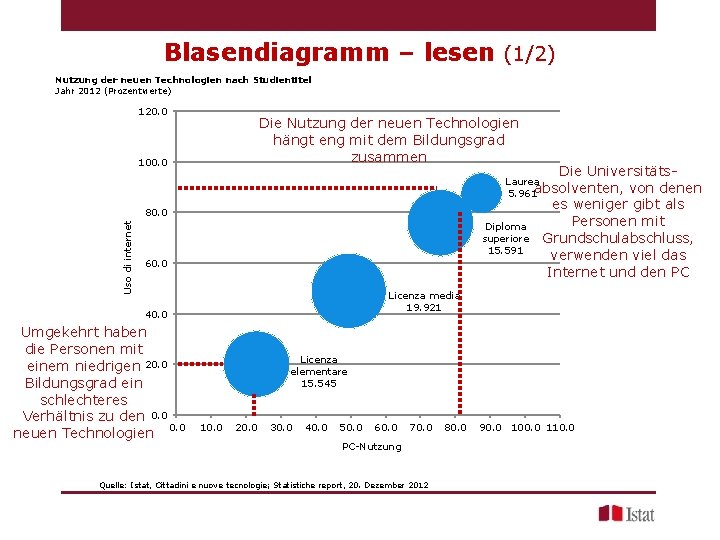 Blasendiagramm – lesen (1/2) Nutzung der neuen Technologien nach Studientitel Jahr 2012 (Prozentwerte) 120.