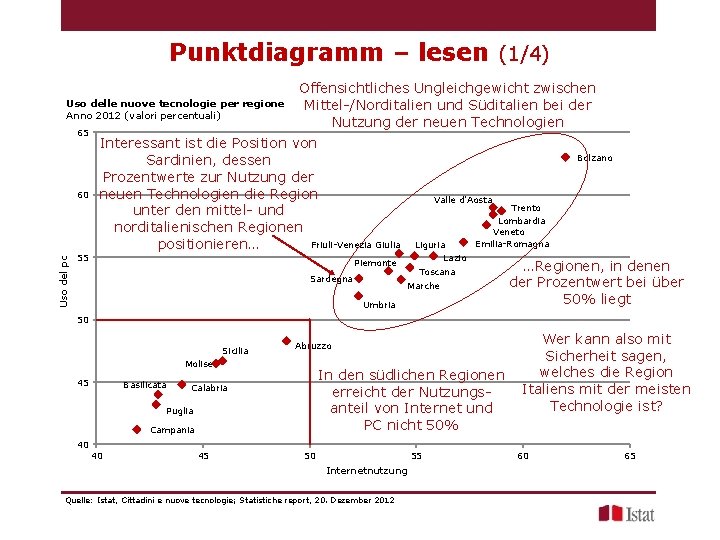 Punktdiagramm – lesen (1/4) Uso delle nuove tecnologie per regione Anno 2012 (valori percentuali)