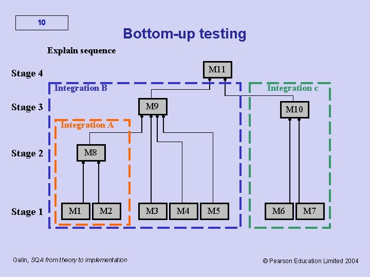 10 Bottom-up testing Explain sequence M 11 Stage 4 Integration B Integration c M