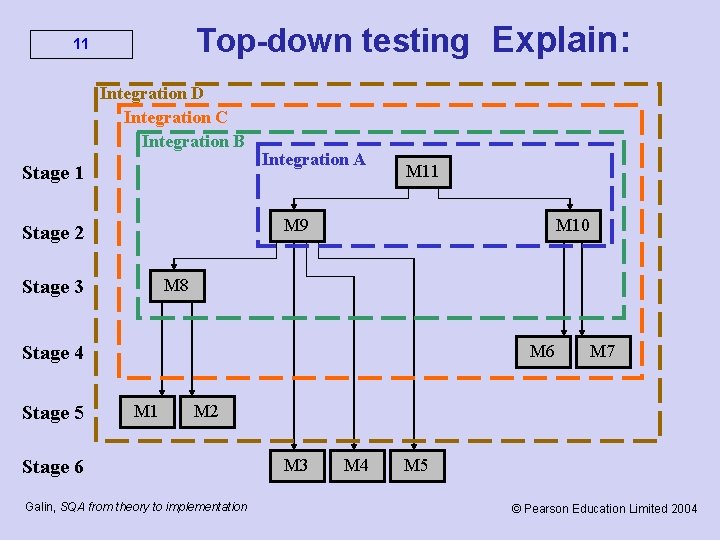 Top-down testing Explain: 11 Integration D Integration C Integration B Stage 1 Integration A