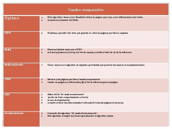 Cuadro comparativo Óptimo Este algoritmo tiene como finalidad retirar la página que vaya a