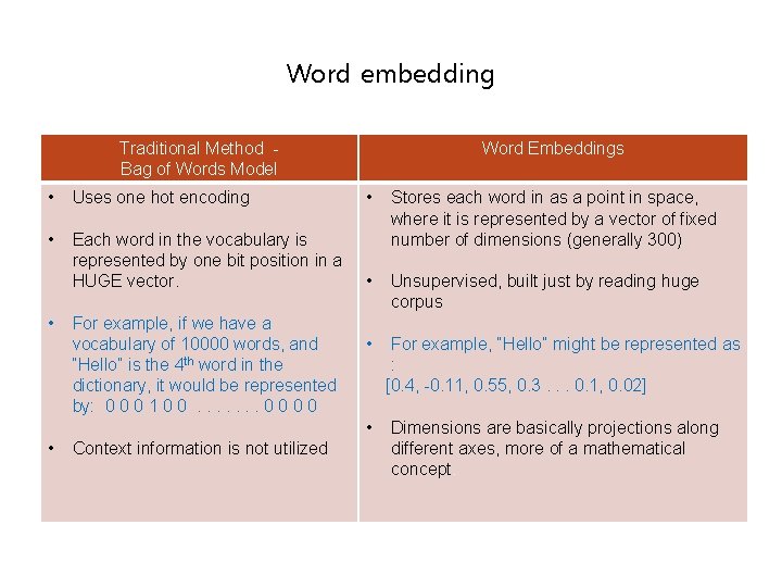 Word embedding Traditional Method Bag of Words Model Word Embeddings • Uses one hot