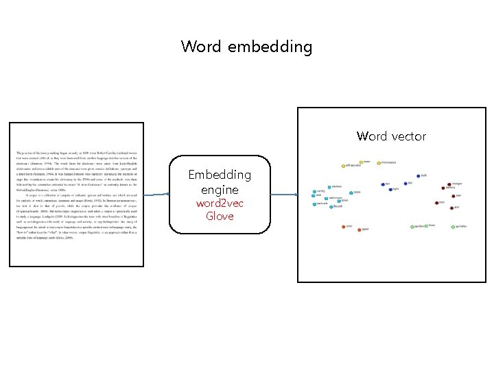 Word embedding Word vector Corpus Embedding engine word 2 vec Glove 
