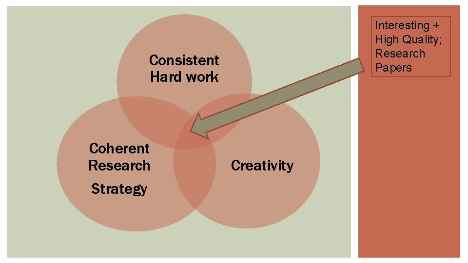 Interesting + High Quality; Research Papers Consistent Hard work Coherent Research Strategy Creativity Interesting + High Quality; Research Papers Consistent Hard work Coherent Research Strategy Creativity