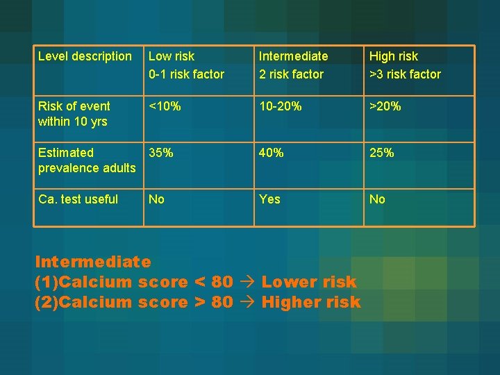 Level description Low risk 0 -1 risk factor Intermediate 2 risk factor High risk