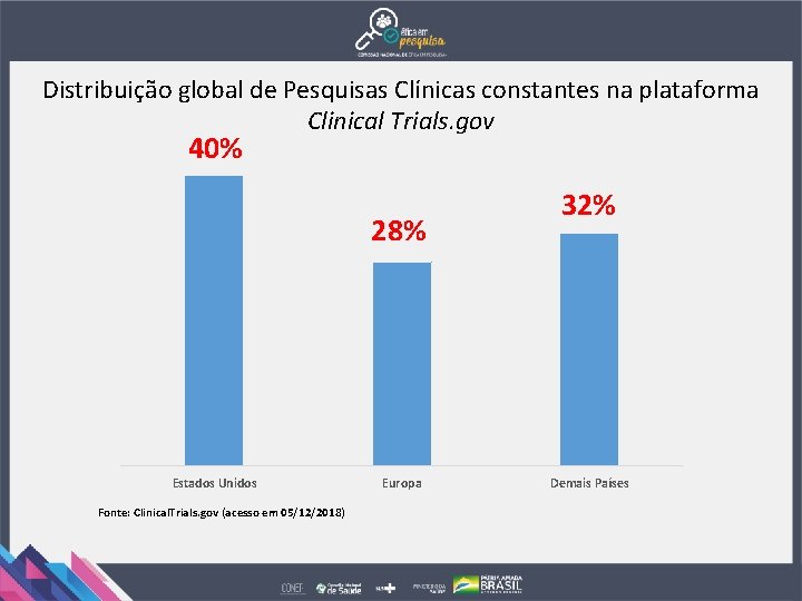 Distribuição global de Pesquisas Clínicas constantes na plataforma Clinical Trials. gov 40% 28% Estados