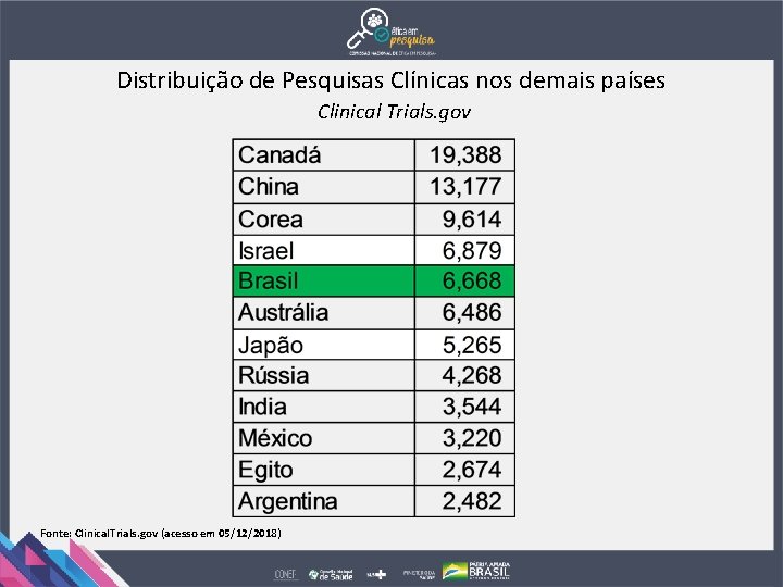 Distribuição de Pesquisas Clínicas nos demais países Clinical Trials. gov Fonte: Clinical. Trials. gov