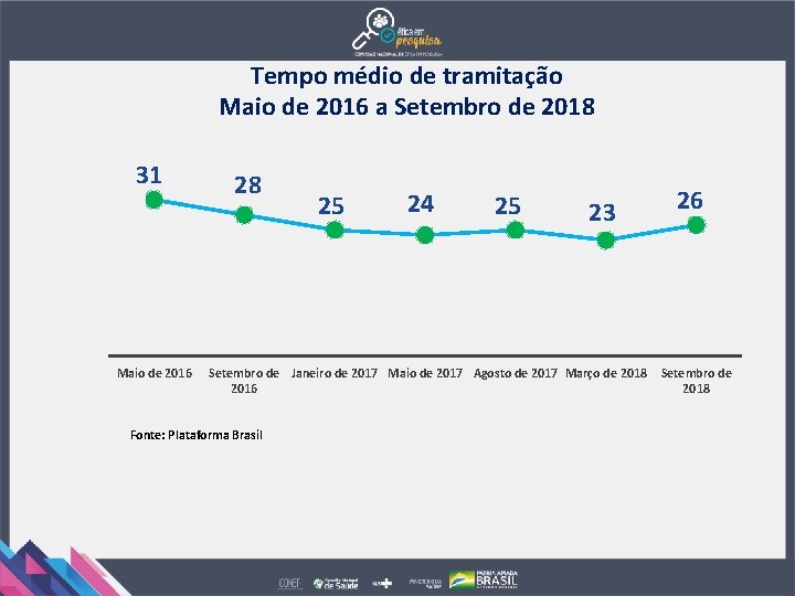 Tempo médio de tramitação Maio de 2016 a Setembro de 2018 31 Maio de