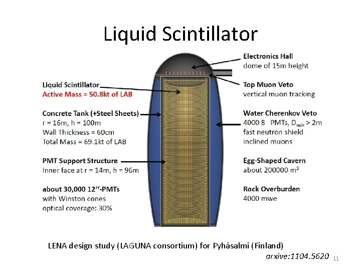 Liquid Scintillator LENA design study (LAGUNA consortium) for Pyhäsalmi (Finland) arxive: 1104. 5620 11