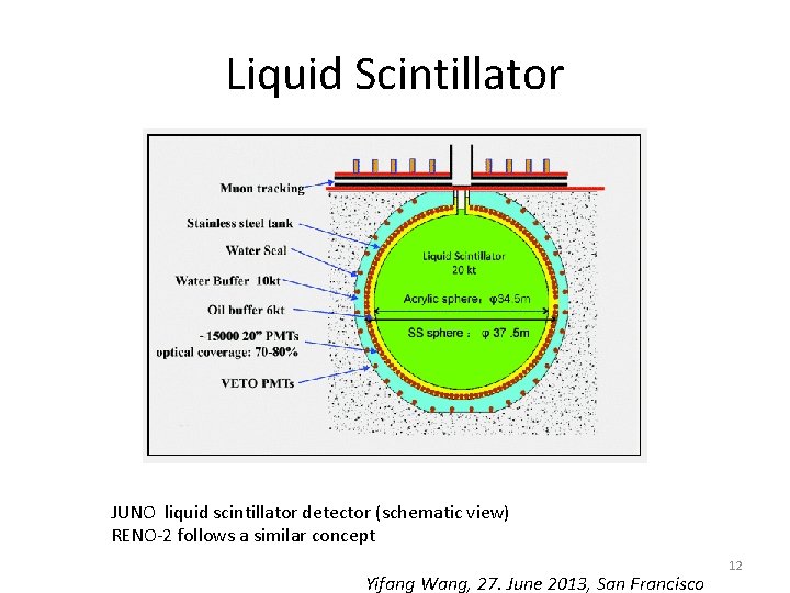 Liquid Scintillator JUNO liquid scintillator detector (schematic view) RENO-2 follows a similar concept Yifang