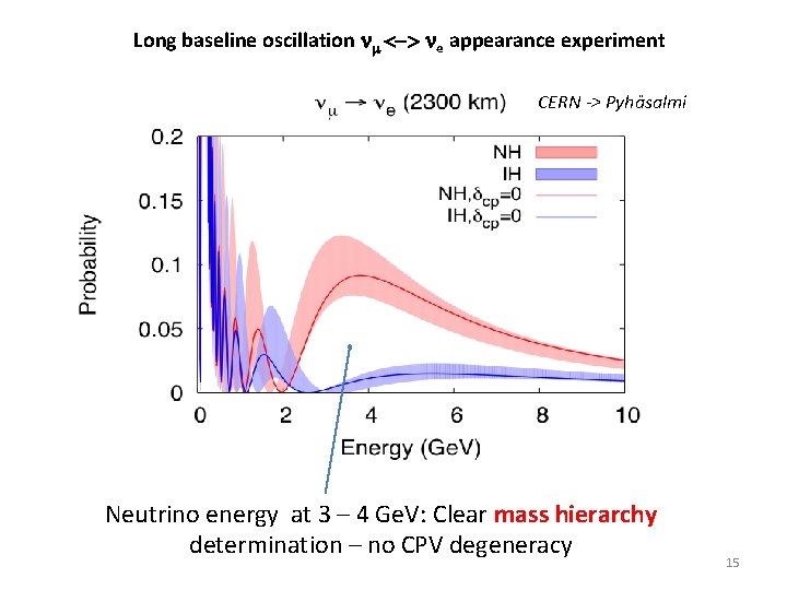 Long baseline oscillation nm <-> ne appearance experiment CERN -> Pyhäsalmi Neutrino energy at