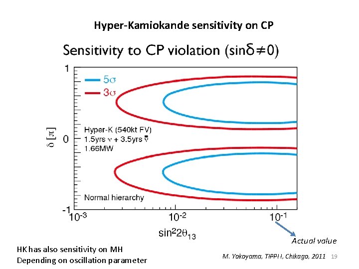 Hyper-Kamiokande sensitivity on CP HK has also sensitivity on MH Depending on oscillation parameter