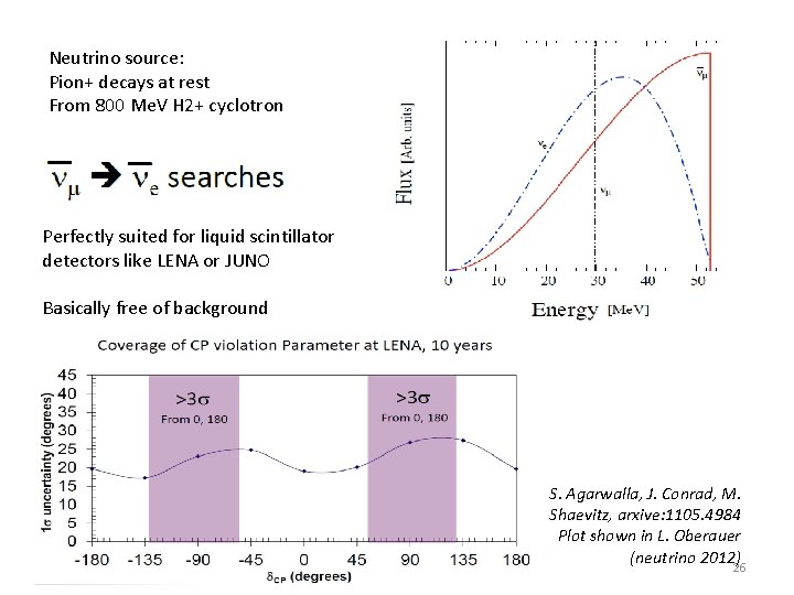 Neutrino source: Pion+ decays at rest From 800 Me. V H 2+ cyclotron Perfectly