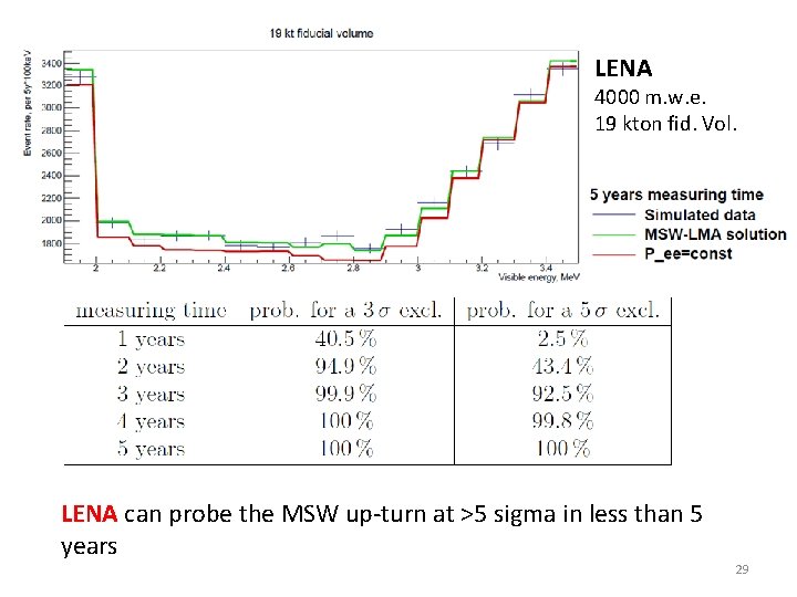 LENA 4000 m. w. e. 19 kton fid. Vol. LENA can probe the MSW