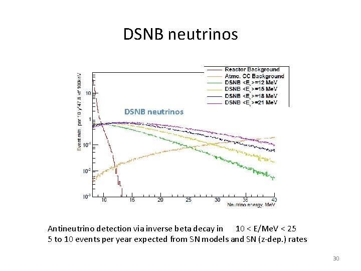 DSNB neutrinos Antineutrino detection via inverse beta decay in 10 < E/Me. V <