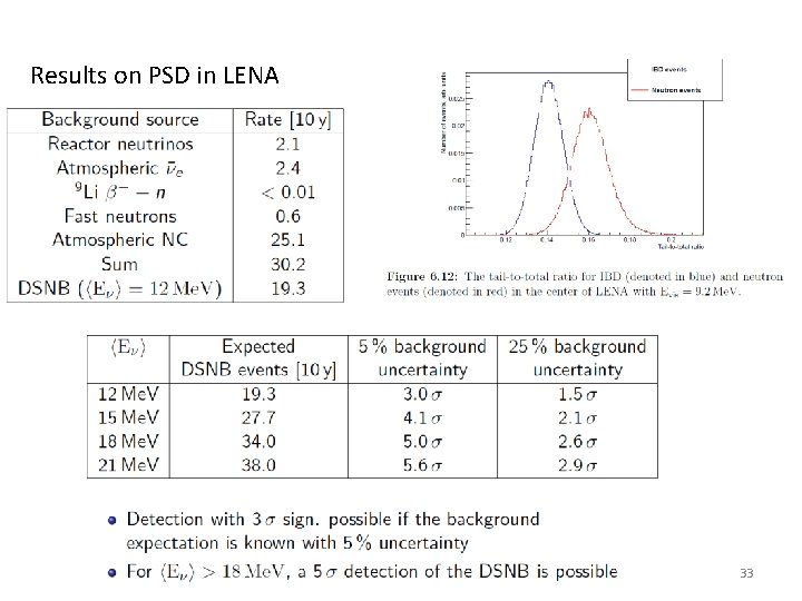 Results on PSD in LENA 33 