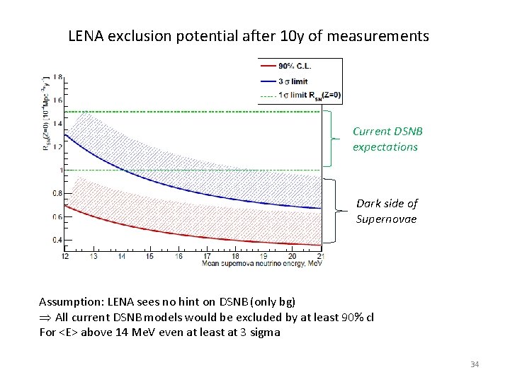 LENA exclusion potential after 10 y of measurements Current DSNB expectations Dark side of