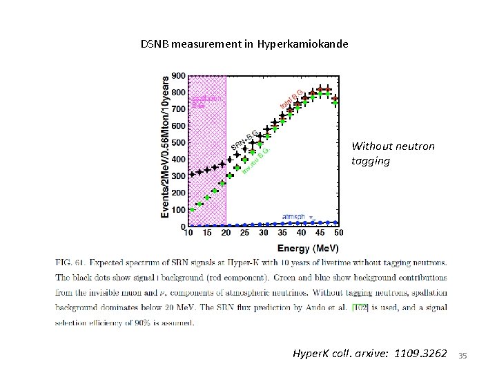 DSNB measurement in Hyperkamiokande Without neutron tagging Hyper. K coll. arxive: 1109. 3262 35