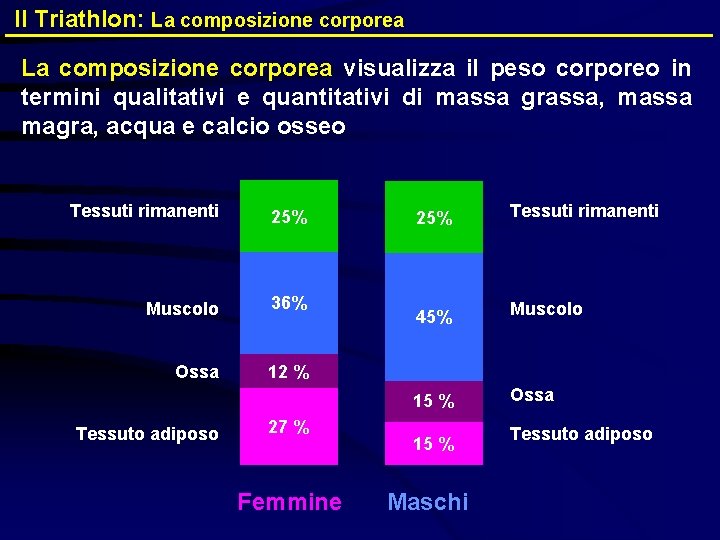 Il Triathlon: La composizione corporea visualizza il peso corporeo in termini qualitativi e quantitativi