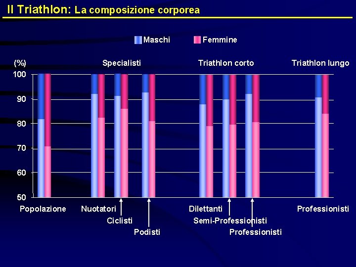 Il Triathlon: La composizione corporea Maschi (%) 100 Specialisti Femmine Triathlon corto Triathlon lungo