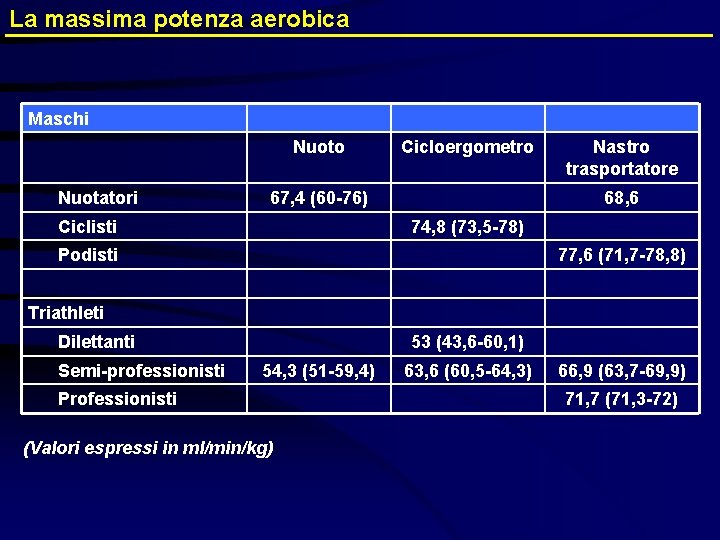 La massima potenza aerobica Maschi Nuoto Nuotatori Cicloergometro 67, 4 (60 -76) Ciclisti Nastro