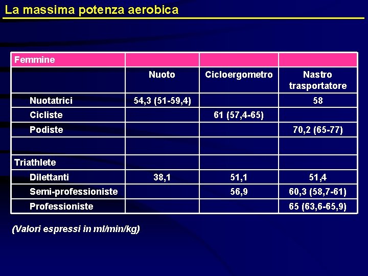 La massima potenza aerobica Femmine Nuoto Nuotatrici Cicloergometro 54, 3 (51 -59, 4) Cicliste