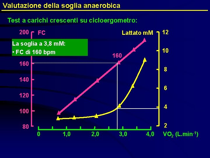 Valutazione della soglia anaerobica Test a carichi crescenti su cicloergometro: 200 FC Lattato m.