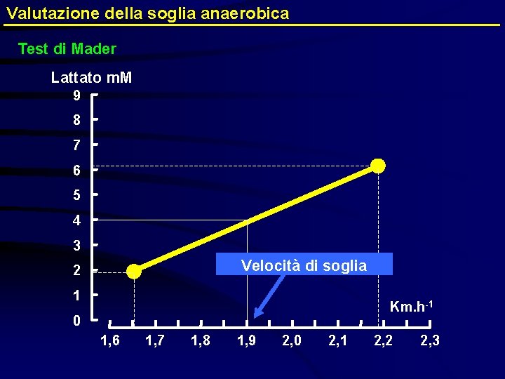 Valutazione della soglia anaerobica Test di Mader Lattato m. M 9 8 7 6