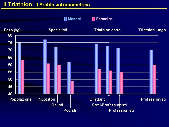 Il Triathlon: Il Profilo antropometrico Maschi Peso (kg) 80 Specialisti Femmine Triathlon corto Triathlon