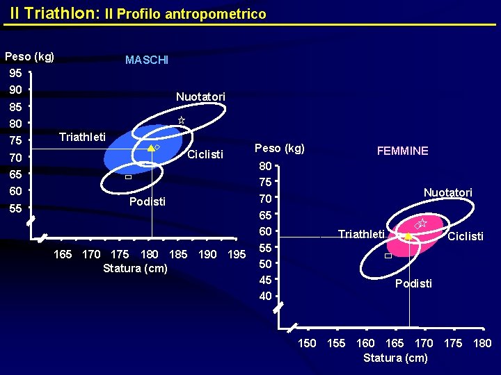 Il Triathlon: Il Profilo antropometrico Peso (kg) 95 MASCHI 90 Nuotatori 85 80 75