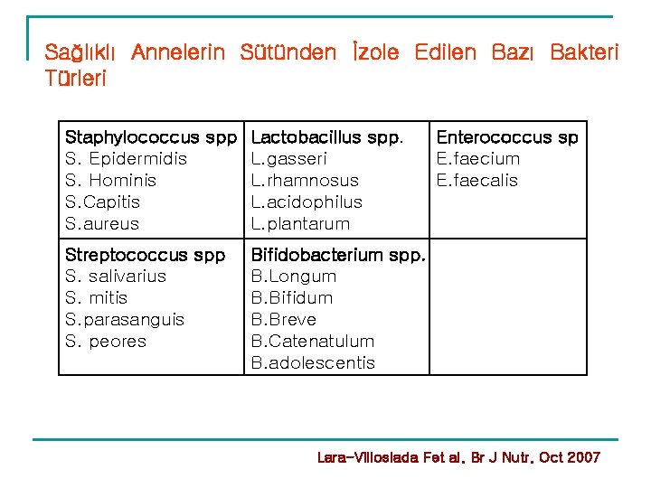 Sağlıklı Annelerin Sütünden İzole Edilen Bazı Bakteri Türleri Staphylococcus spp Lactobacillus spp. S. Epidermidis Sağlıklı Annelerin Sütünden İzole Edilen Bazı Bakteri Türleri Staphylococcus spp Lactobacillus spp. S. Epidermidis