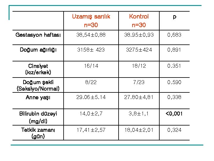 Uzamış sarılık n=30 Kontrol n=30 p Gestasyon haftası 38, 54± 0, 88 38. 95± Uzamış sarılık n=30 Kontrol n=30 p Gestasyon haftası 38, 54± 0, 88 38. 95±