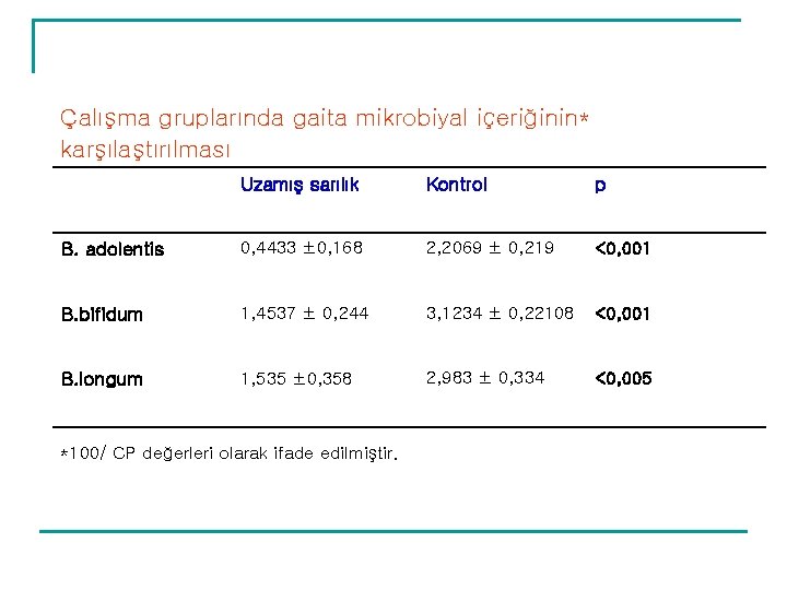 Çalışma gruplarında gaita mikrobiyal içeriğinin* karşılaştırılması Uzamış sarılık Kontrol p B. adolentis 0, 4433 Çalışma gruplarında gaita mikrobiyal içeriğinin* karşılaştırılması Uzamış sarılık Kontrol p B. adolentis 0, 4433