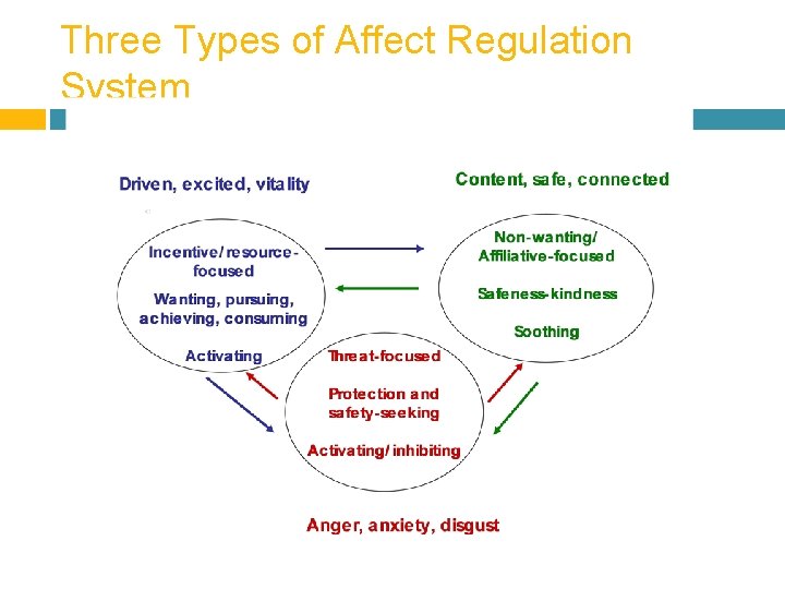 Three Types of Affect Regulation System 