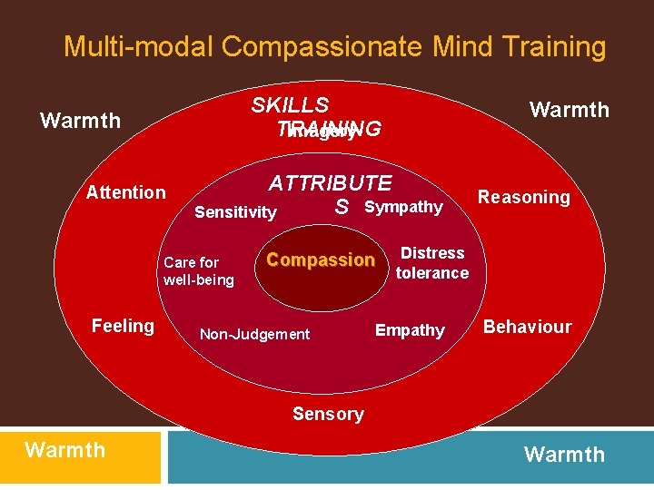 Multi-modal Compassionate Mind Training SKILLS TRAINING Imagery Warmth Attention ATTRIBUTE S Sympathy Sensitivity Care