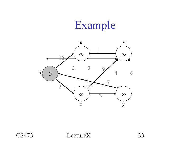 Example u 2 1 10 s v 3 9 4 6 7 5 x Example u 2 1 10 s v 3 9 4 6 7 5 x