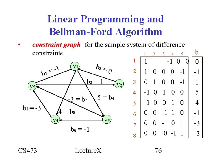 Linear Programming and Bellman-Ford Algorithm • constraint graph for the sample system of difference Linear Programming and Bellman-Ford Algorithm • constraint graph for the sample system of difference