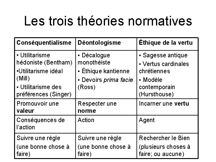 Les trois théories normatives Conséquentialisme Déontologisme Éthique de la vertu • Utilitarisme hédoniste (Bentham)