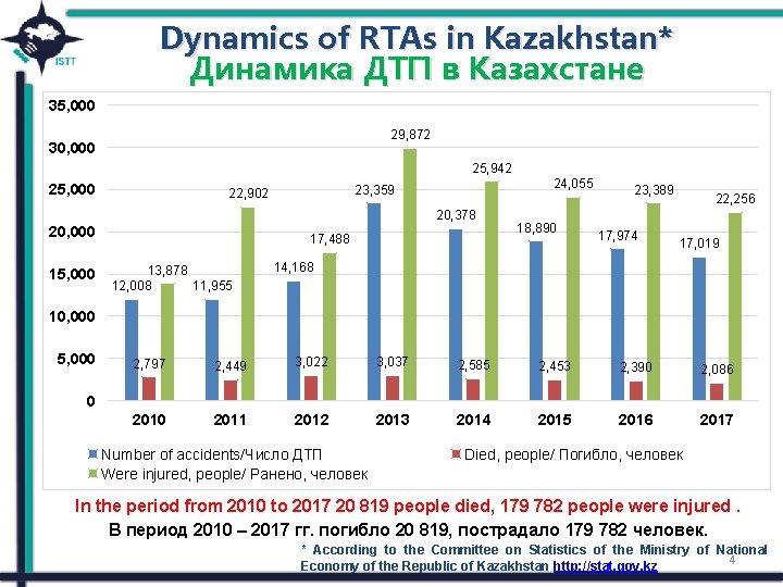 Dynamics of RTAs in Kazakhstan* Динамика ДТП в Казахстане 35, 000 29, 872 30,