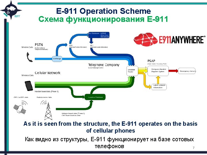 E-911 Operation Scheme Схема функционирования E-911 As it is seen from the structure, the