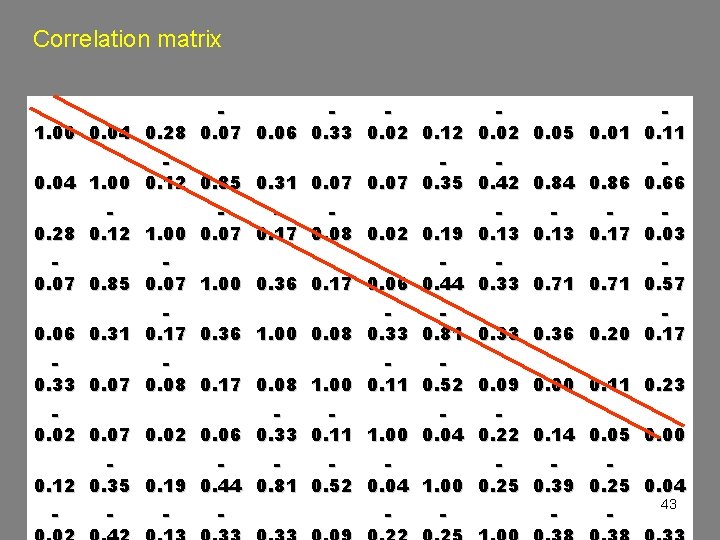 Correlation matrix 1. 00 0. 04 0. 28 0. 07 0. 06 0. 33