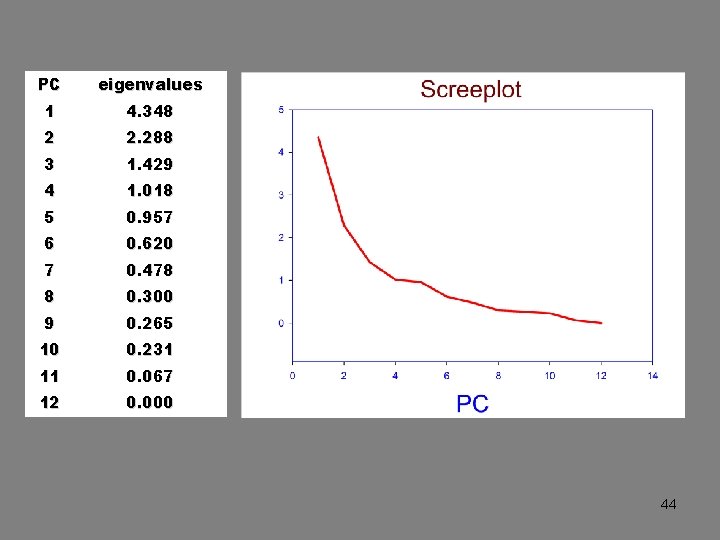 PC eigenvalues 1 4. 348 2 2. 288 3 1. 429 4 1. 018